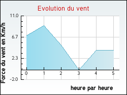 Evolution du vent de la ville Ally
