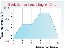 Evolution du taux d'hygrom�trie de la ville Almayrac