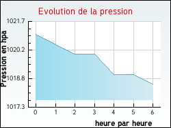 Evolution de la pression de la ville Almayrac