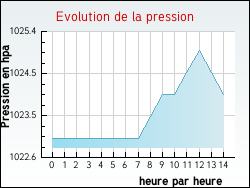 Evolution de la pression de la ville Almayrac