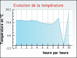 Evolution de la temprature de la ville de Almayrac