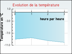 Evolution de la temp�rature de la ville de Almayrac