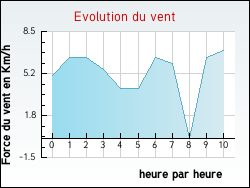 Evolution du vent de la ville Almayrac