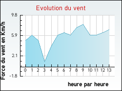 Evolution du vent de la ville Almayrac