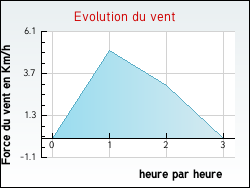 Evolution du vent de la ville Almayrac