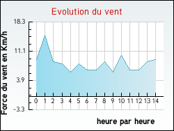 Evolution du vent de la ville Almayrac
