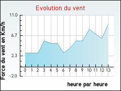 Evolution du vent de la ville Almayrac