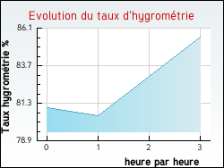 Evolution du taux d'hygromtrie de la ville Almenches