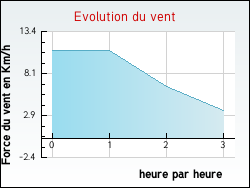 Evolution du vent de la ville Almenches
