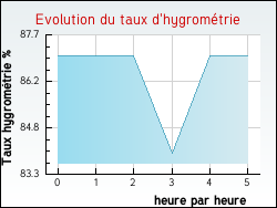 Evolution du taux d'hygromtrie de la ville Alos