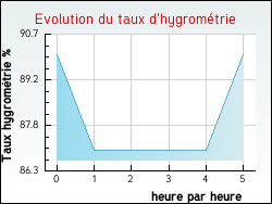 Evolution du taux d'hygromtrie de la ville Alos