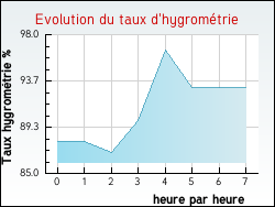 Evolution du taux d'hygromtrie de la ville Alos