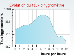 Evolution du taux d'hygrom�trie de la ville Alos