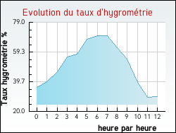 Evolution du taux d'hygrom�trie de la ville Alos
