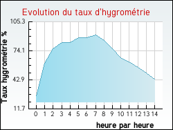 Evolution du taux d'hygrom�trie de la ville Alos
