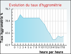 Evolution du taux d'hygrom�trie de la ville Alos