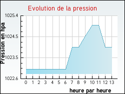 Evolution de la pression de la ville Alos