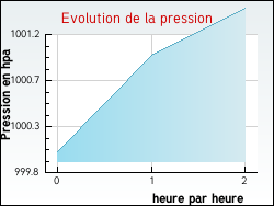 Evolution de la pression de la ville Alos
