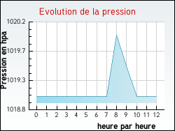 Evolution de la pression de la ville Alos