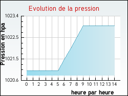 Evolution de la pression de la ville Alos