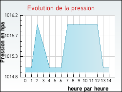 Evolution de la pression de la ville Alos