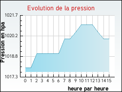 Evolution de la pression de la ville Alos