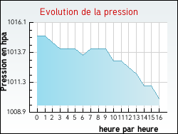 Evolution de la pression de la ville Alos