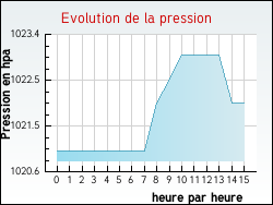 Evolution de la pression de la ville Alos