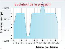 Evolution de la pression de la ville Alos