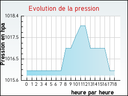 Evolution de la pression de la ville Alos