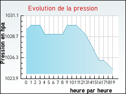 Evolution de la pression de la ville Alos