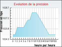 Evolution de la pression de la ville Alos