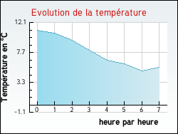 Evolution de la temprature de la ville de Alos