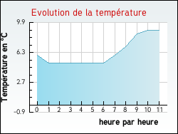 Evolution de la temp�rature de la ville de Alos
