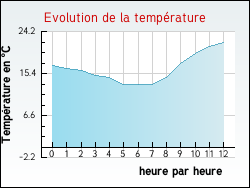Evolution de la temp�rature de la ville de Alos