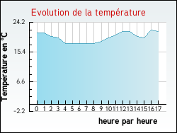 Evolution de la temp�rature de la ville de Alos