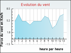 Evolution du vent de la ville Alos