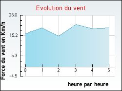 Evolution du vent de la ville Alos