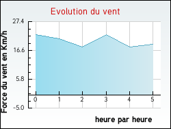 Evolution du vent de la ville Alos