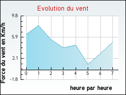 Evolution du vent de la ville Alos