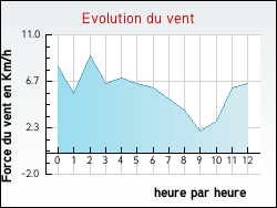 Evolution du vent de la ville Alos