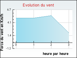 Evolution du vent de la ville Alos