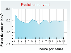 Evolution du vent de la ville Alos