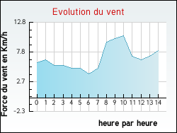 Evolution du vent de la ville Alos