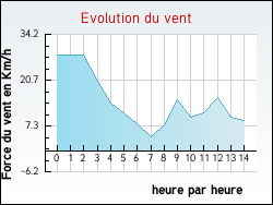 Evolution du vent de la ville Alos
