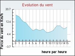 Evolution du vent de la ville Alos
