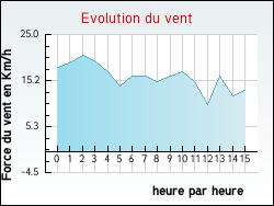 Evolution du vent de la ville Alos