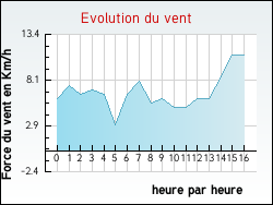 Evolution du vent de la ville Alos