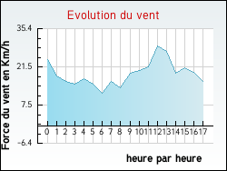 Evolution du vent de la ville Alos