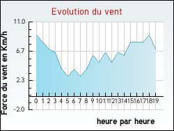 Evolution du vent de la ville Alos